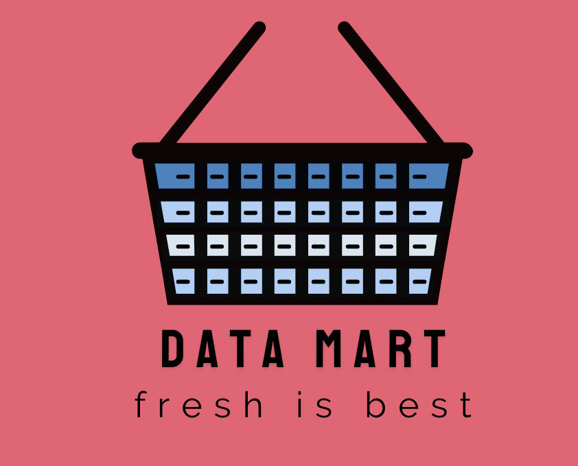 Data Mart: From Green Gamble to Red Numbers: In this project, I analyzed, quantified (1.15% sales loss), and compared the impact of large-scale changes to sustainable packaging on the sales metrics at Data Mart before and after they were introduced.