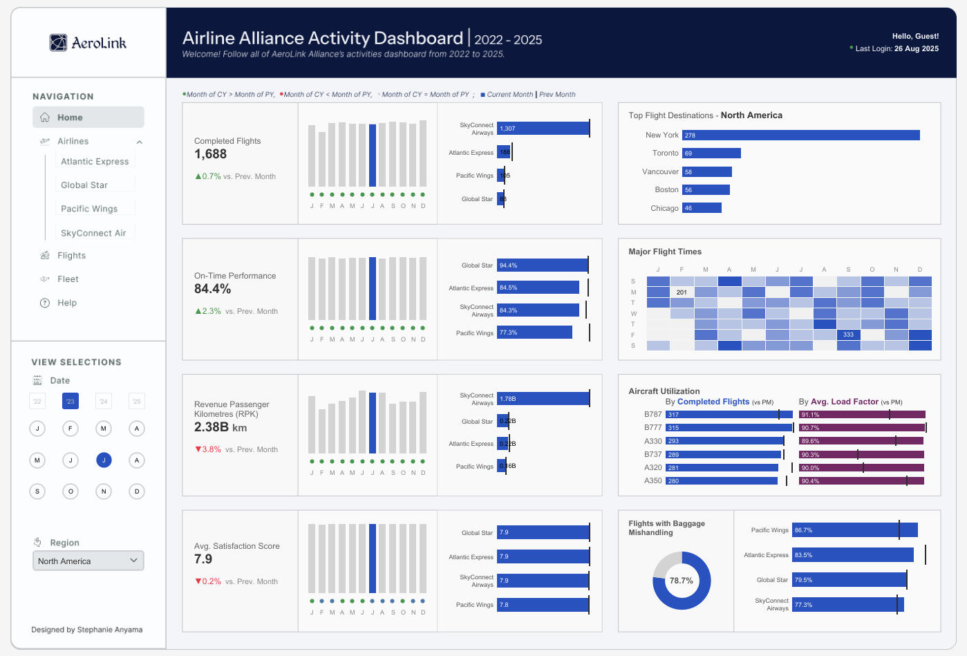Airline Alliance Activity Dashboard: My 3rd #VizOfTheDay was this interactive aviation analytics tracker for over 1,400 flights and 300k passengers across multi-airline operations in 5 regions.