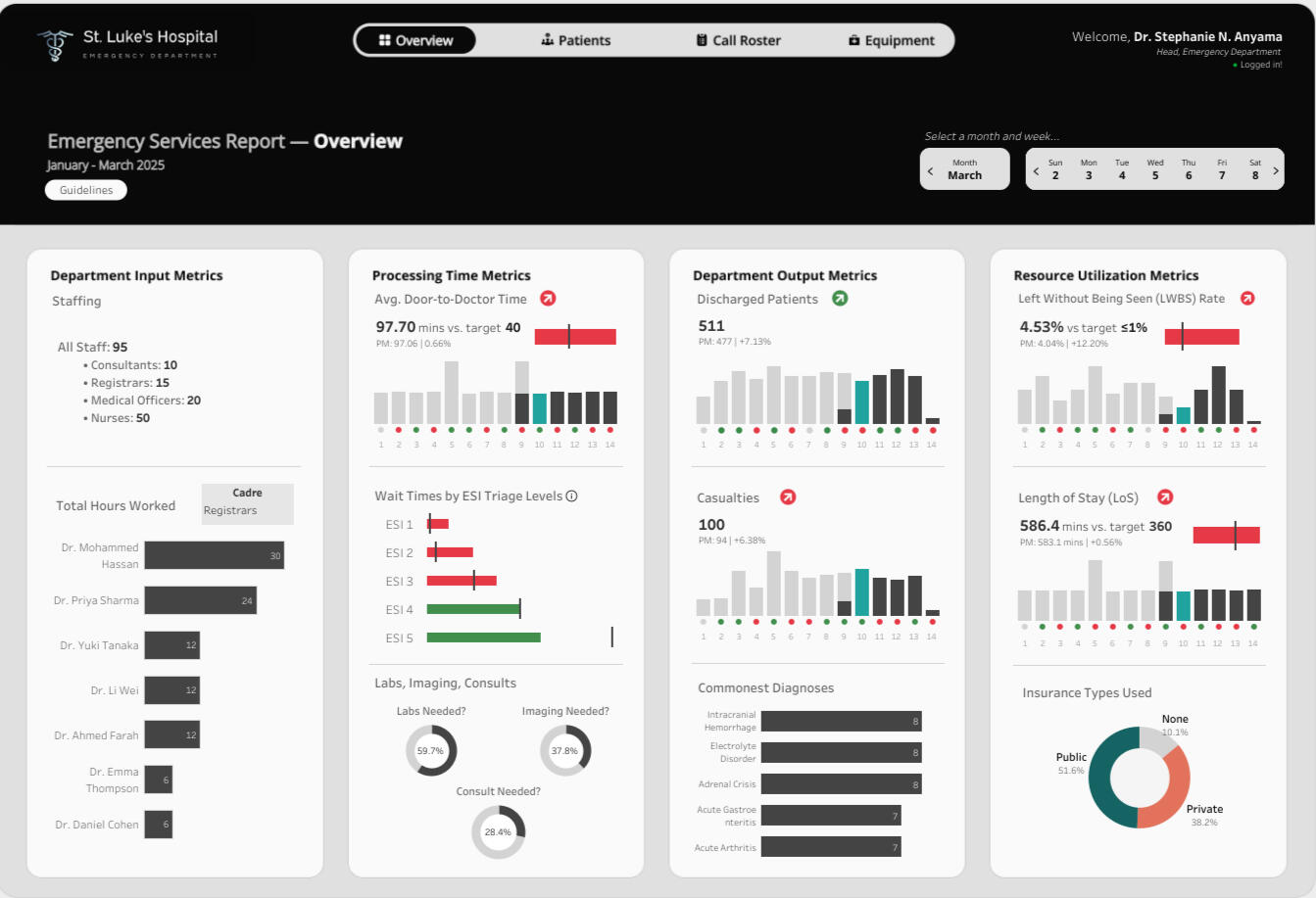 Hospital Emergency Department Dashboard: My very 1st #VizOfTheDay was this comprehensive ER performance analysis of patient flow, wait times, rosters, and satisfaction metrics.