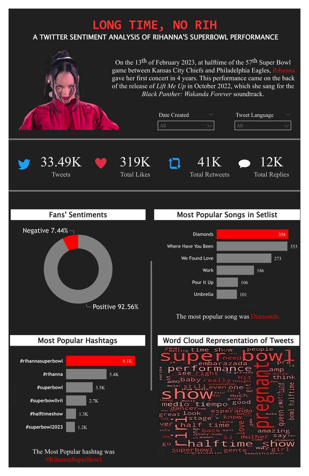 A Twitter Sentiment Analysis Of Rihanna’s Superbowl Halftime Performance: Rihanna's 2023 comeback performance generated massive social media buzz. I analyzed Twitter data to measure authentic public sentiment—what did people actually think?